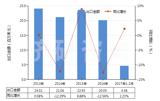2013-2017年2月中國(guó)2-羥基-4-甲氧基二苯甲酮(HS29145020)出口總額及增速統(tǒng)計(jì) 2013-2017年2月中國(guó)2-羥基-4-甲氧基二苯甲酮(HS29145020)出口總額及增速統(tǒng)計(jì)
